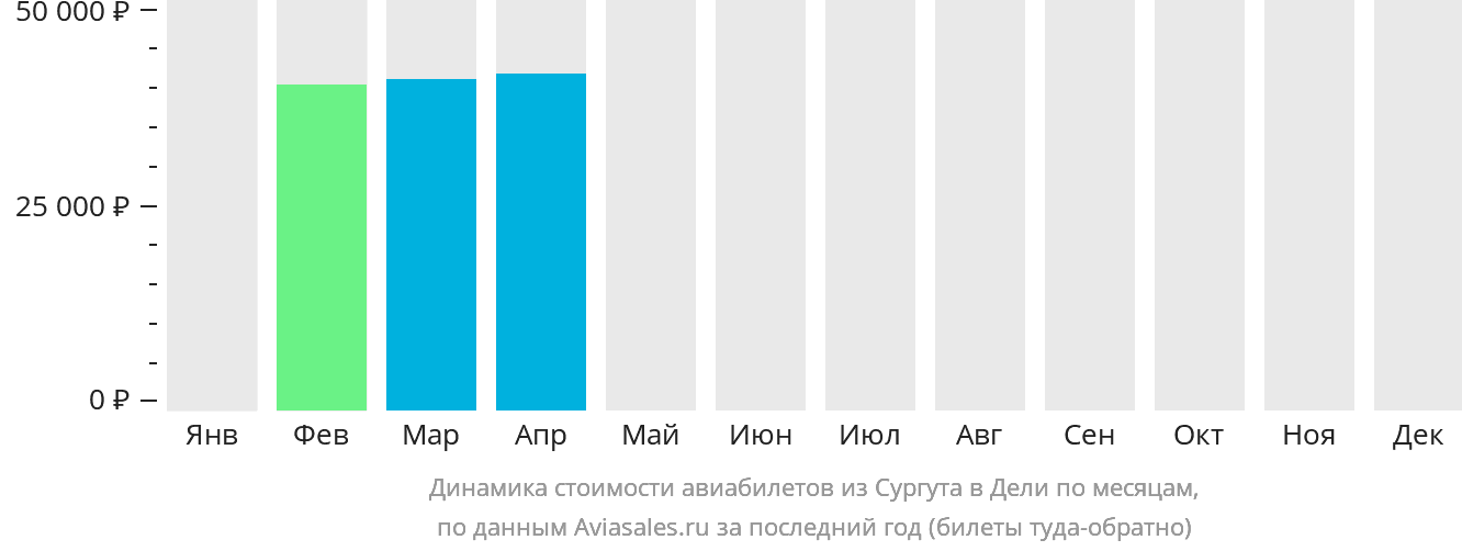 Динамика стоимости авиабилетов из Сургута в Дели по месяцам