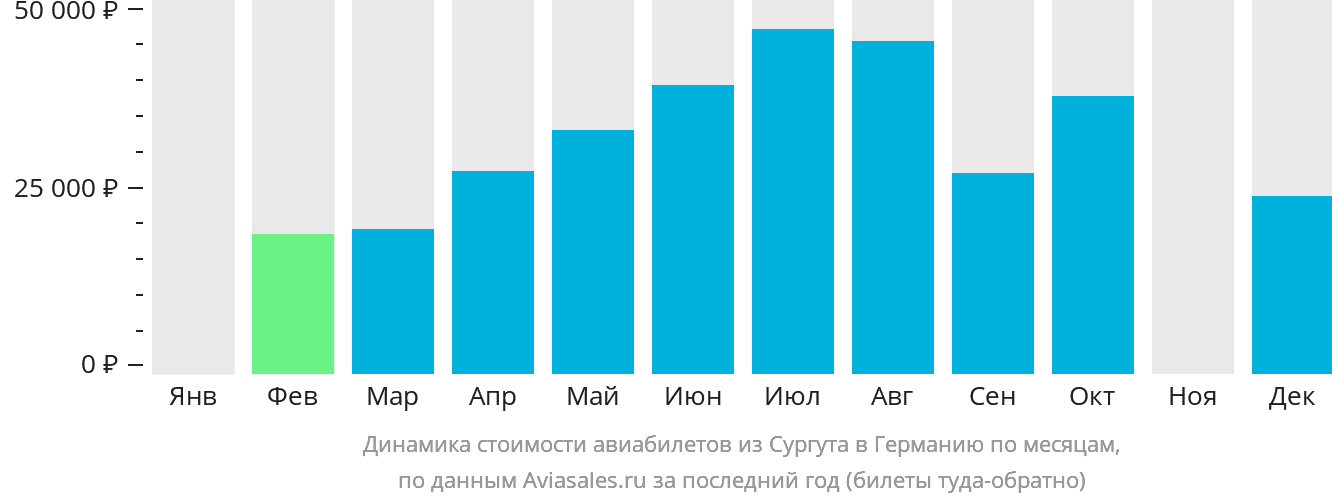 Динамика стоимости авиабилетов из Сургута в Германию по месяцам