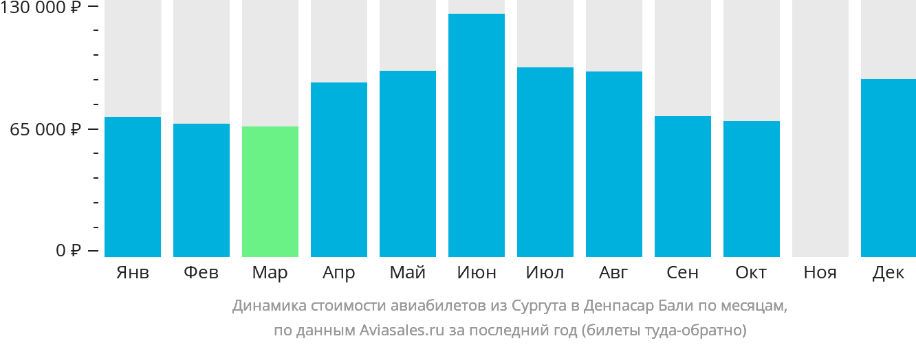 Динамика стоимости авиабилетов из Сургута в Денпасар (Бали) по месяцам
