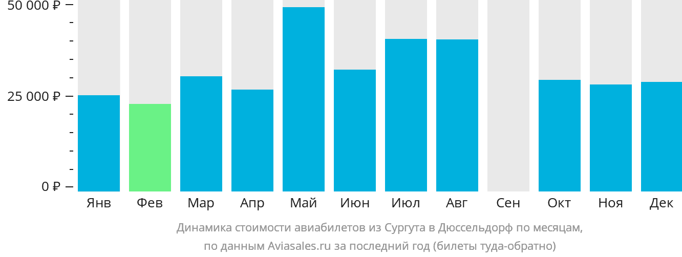 Динамика стоимости авиабилетов из Сургута в Дюссельдорф по месяцам