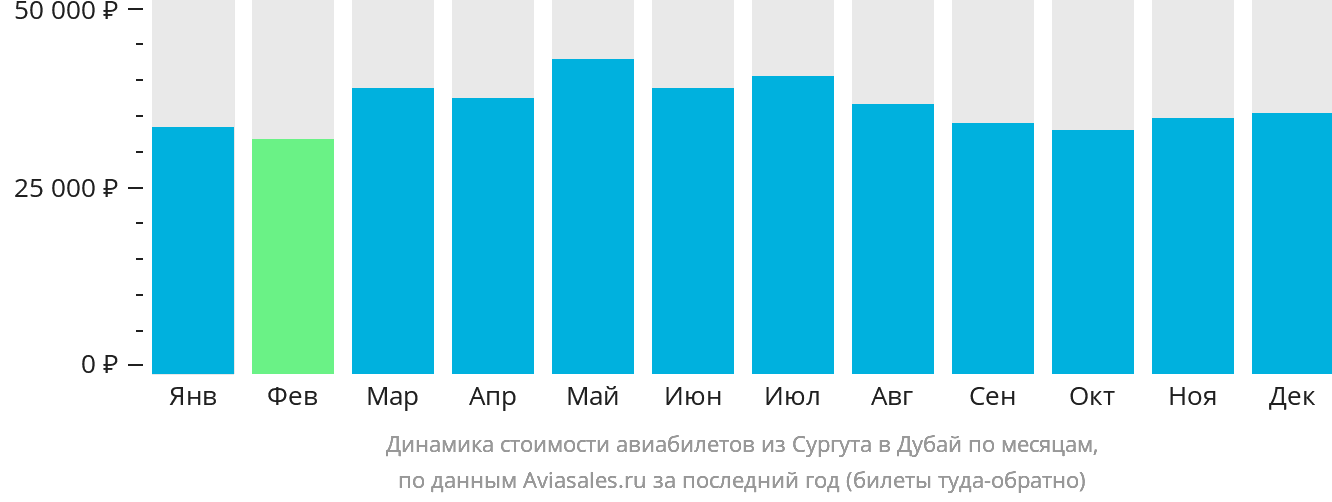 Динамика стоимости авиабилетов из Сургута в Дубай по месяцам