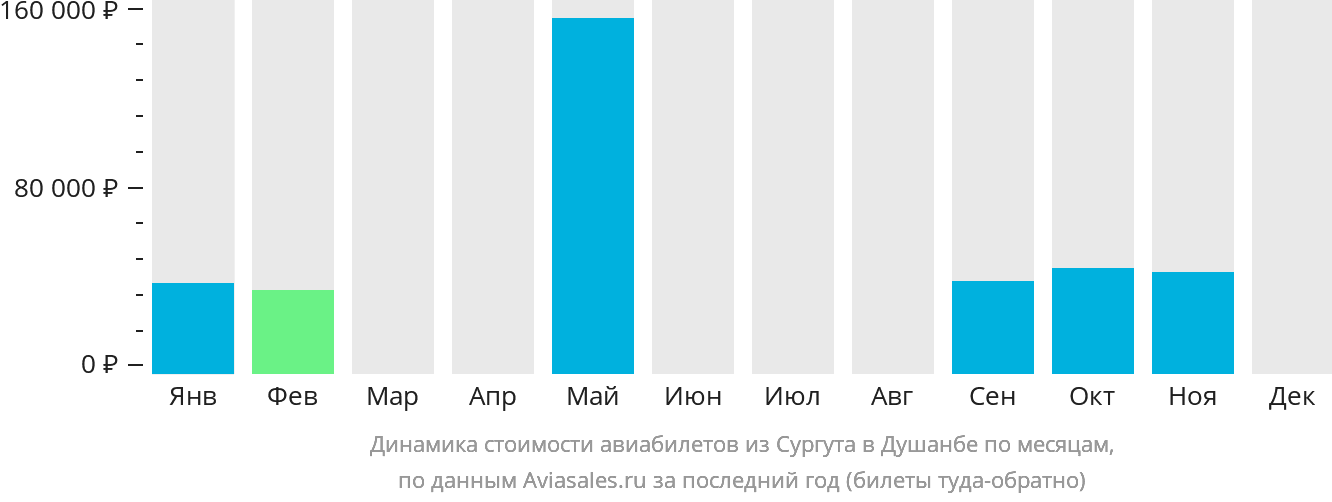 Динамика стоимости авиабилетов из Сургута в Душанбе по месяцам
