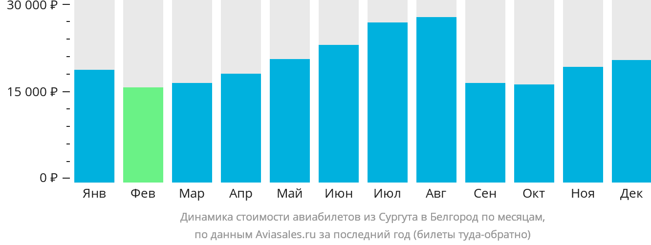 Динамика стоимости авиабилетов из Сургута в Белгород по месяцам