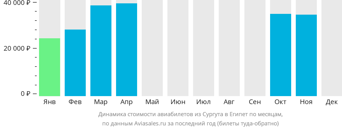 Динамика стоимости авиабилетов из Сургута в Египет по месяцам