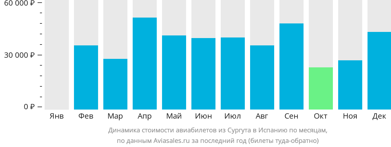 Динамика стоимости авиабилетов из Сургута в Испанию по месяцам