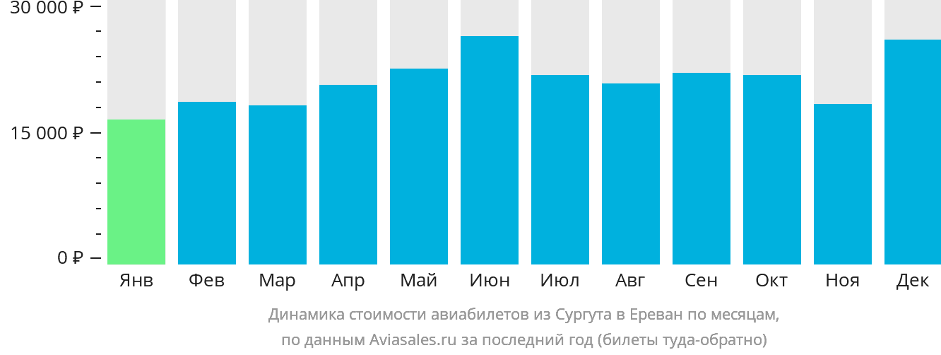 Динамика стоимости авиабилетов из Сургута в Ереван по месяцам