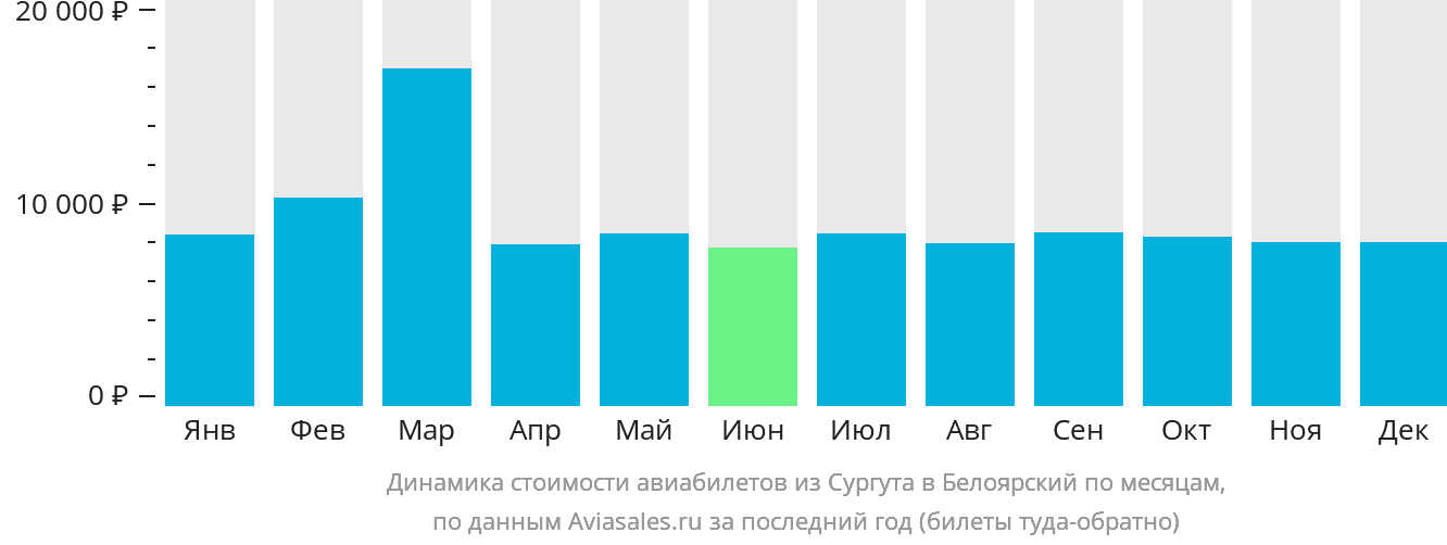 Динамика стоимости авиабилетов из Сургута в Белоярский по месяцам