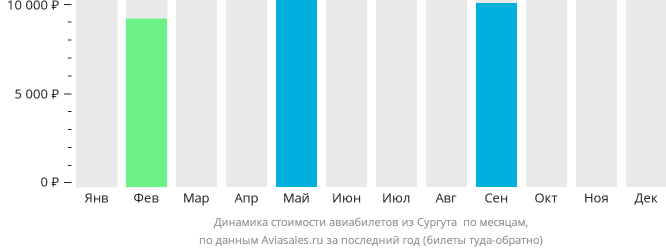 Динамика стоимости авиабилетов из Сургута в Берёзово по месяцам