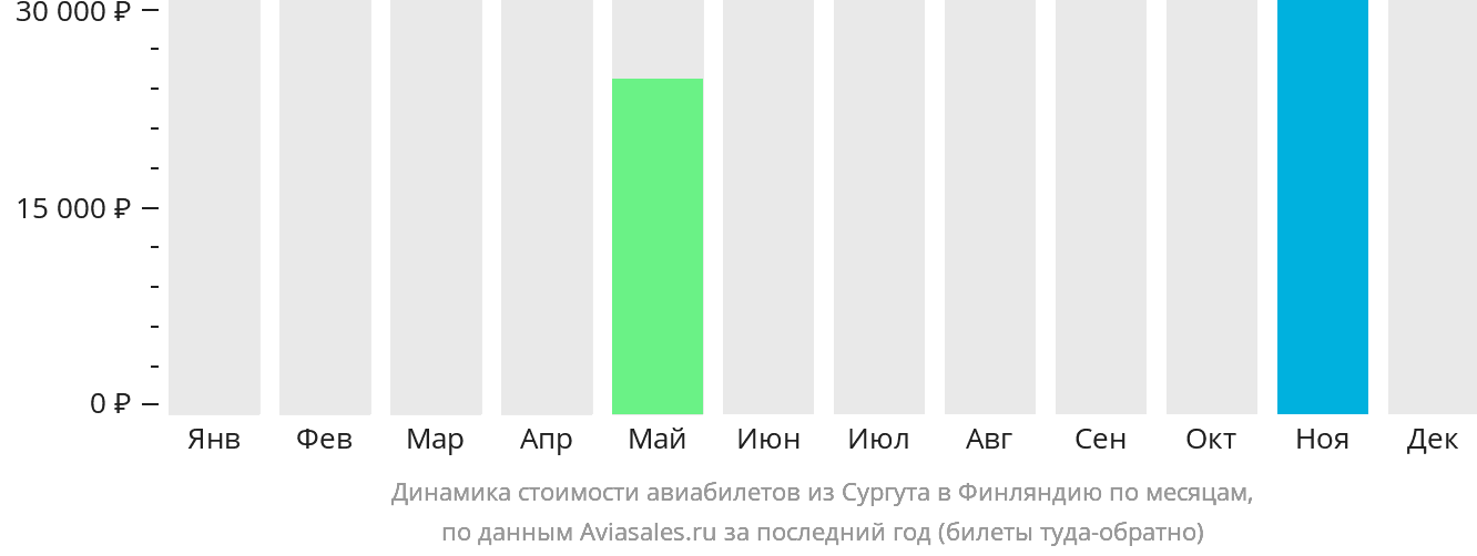 Динамика стоимости авиабилетов из Сургута в Финляндию по месяцам