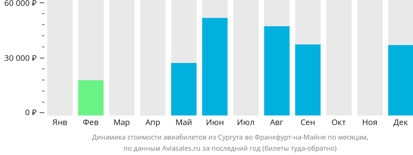 Динамика стоимости авиабилетов из Сургута во Франкфурт-на-Майне по месяцам