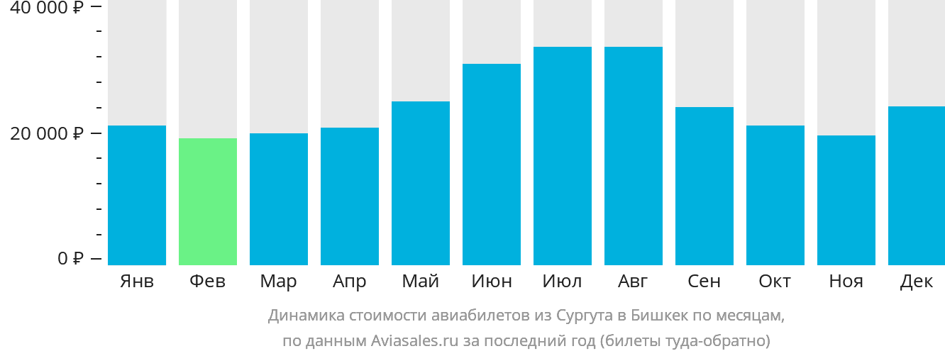 Динамика стоимости авиабилетов из Сургута в Бишкек по месяцам