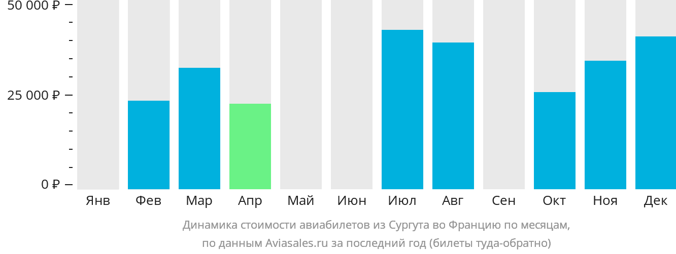 Динамика стоимости авиабилетов из Сургута во Францию по месяцам