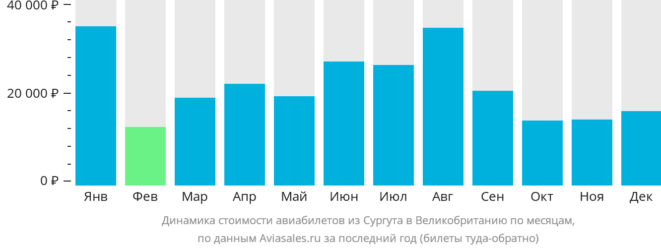 Динамика стоимости авиабилетов из Сургута в Великобританию по месяцам