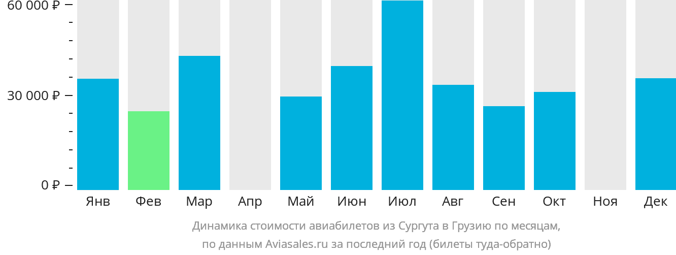 Динамика стоимости авиабилетов из Сургута в Грузию по месяцам