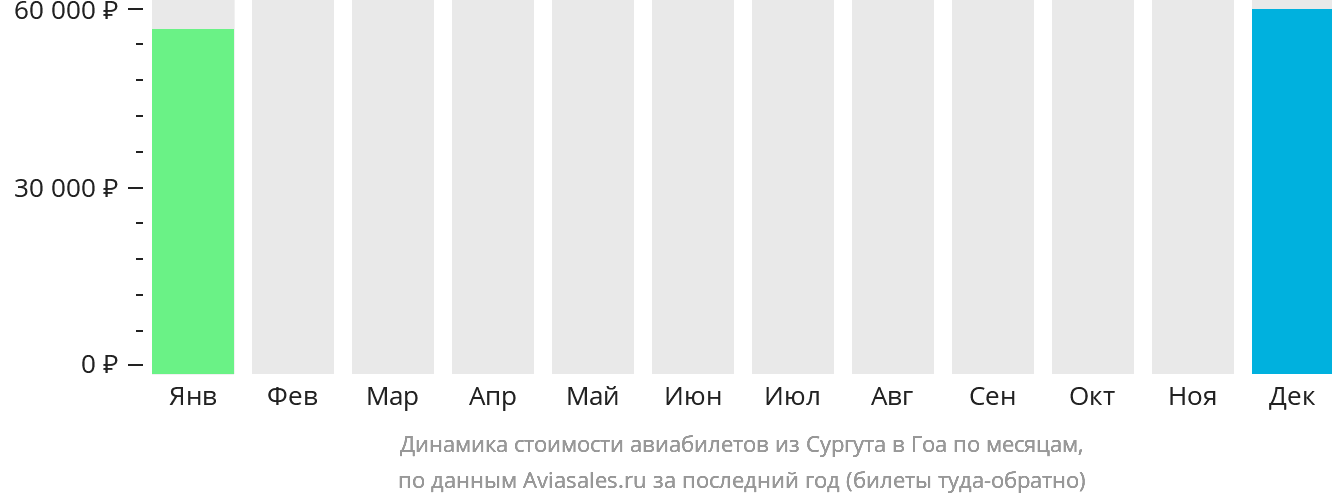 Динамика стоимости авиабилетов из Сургута в Гоа по месяцам