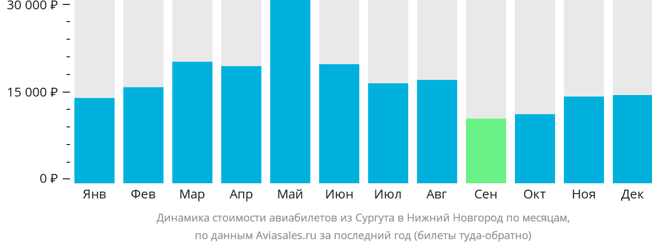 Динамика стоимости авиабилетов из Сургута в Нижний Новгород по месяцам