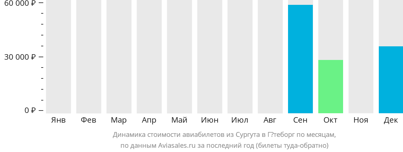 Динамика стоимости авиабилетов из Сургута в Гётеборг по месяцам