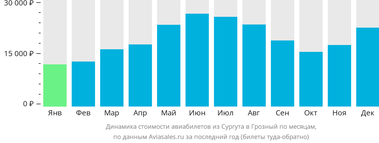 Динамика стоимости авиабилетов из Сургута в Грозный по месяцам