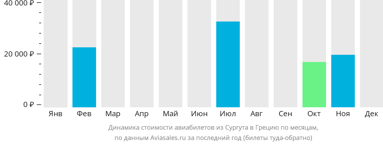 Динамика стоимости авиабилетов из Сургута в Грецию по месяцам