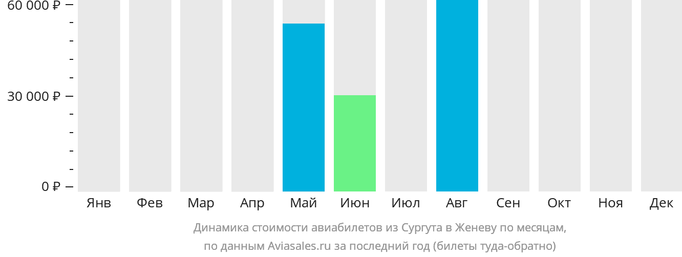 Динамика стоимости авиабилетов из Сургута в Женеву по месяцам