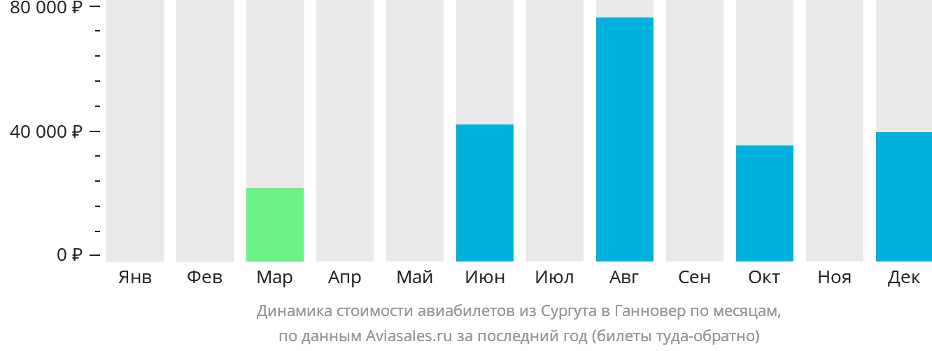 Динамика стоимости авиабилетов из Сургута в Ганновер по месяцам