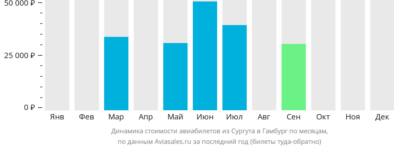 Динамика стоимости авиабилетов из Сургута в Гамбург по месяцам