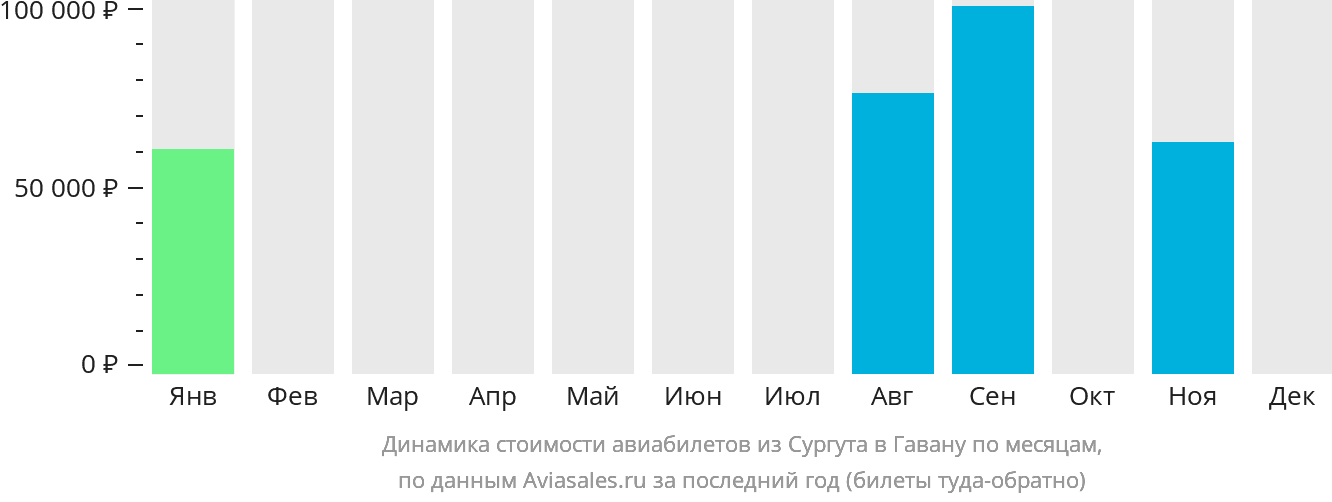 Динамика стоимости авиабилетов из Сургута в Гавану по месяцам