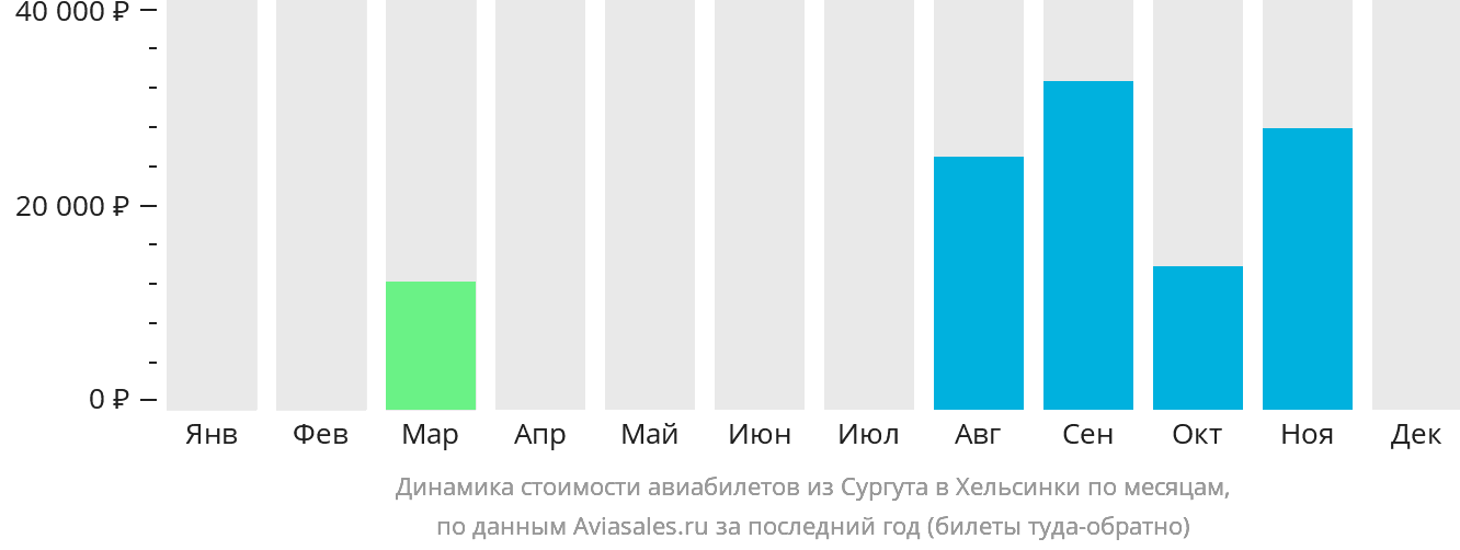 Динамика стоимости авиабилетов из Сургута в Хельсинки по месяцам