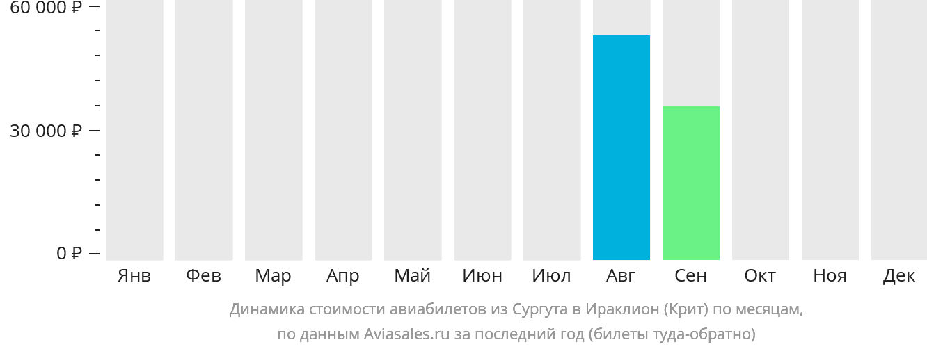 Динамика стоимости авиабилетов из Сургута в Ираклион по месяцам