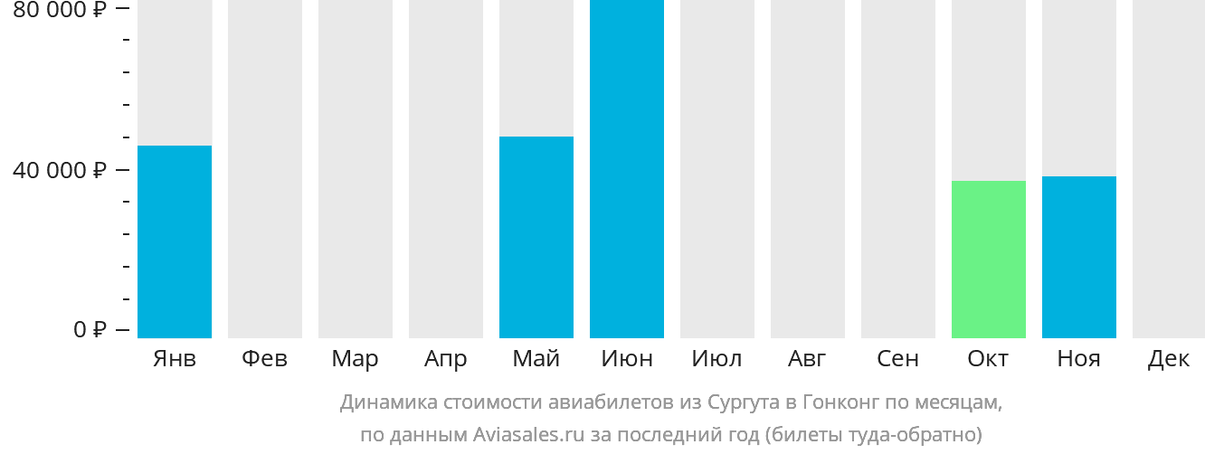 Динамика стоимости авиабилетов из Сургута в Гонконг по месяцам