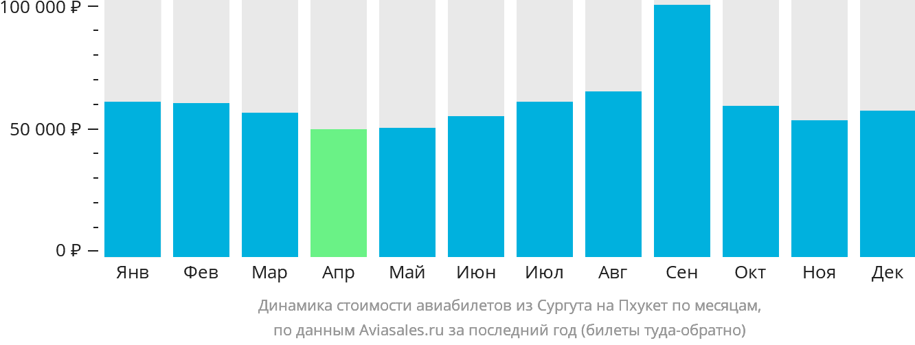 Динамика стоимости авиабилетов из Сургута на Пхукет по месяцам