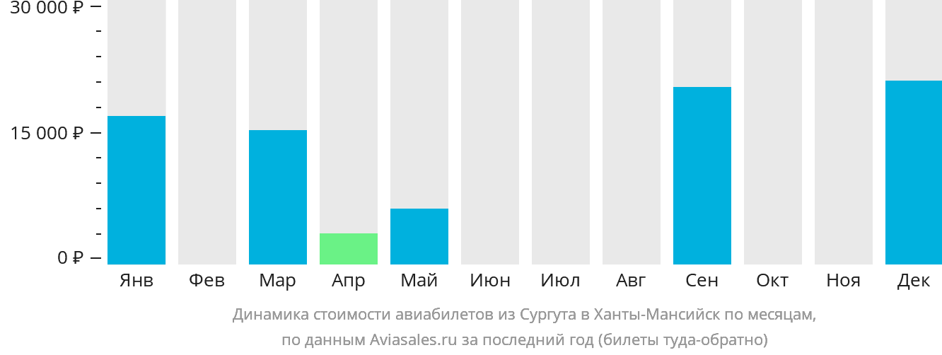 Динамика стоимости авиабилетов из Сургута в Ханты-Мансийск по месяцам