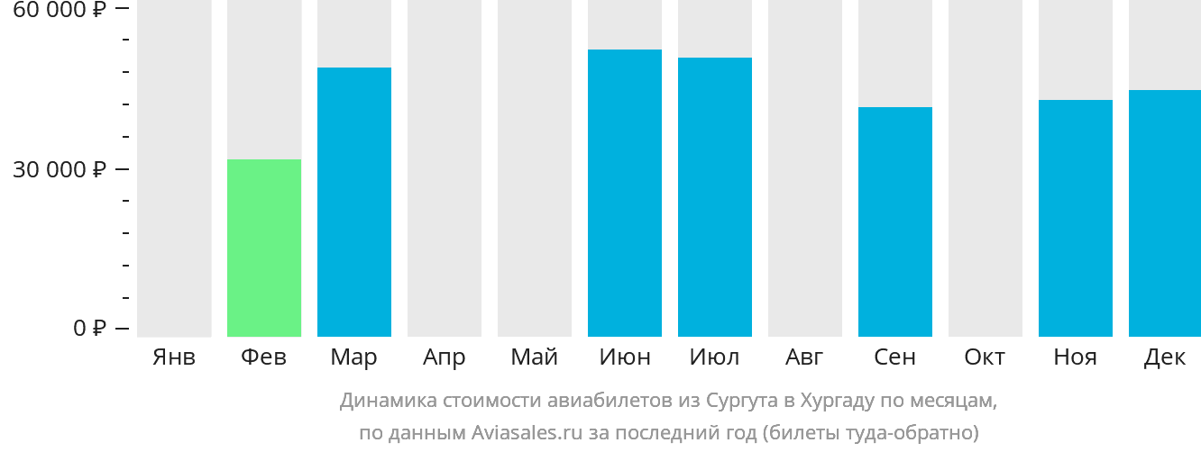 Динамика стоимости авиабилетов из Сургута в Хургаду по месяцам