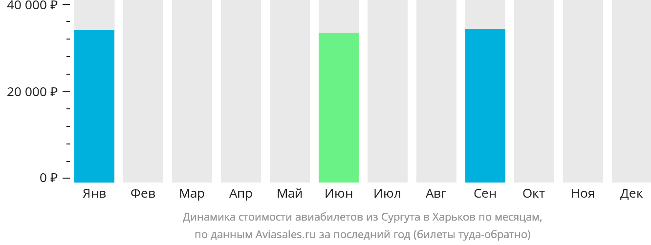 Динамика стоимости авиабилетов из Сургута в Харьков по месяцам