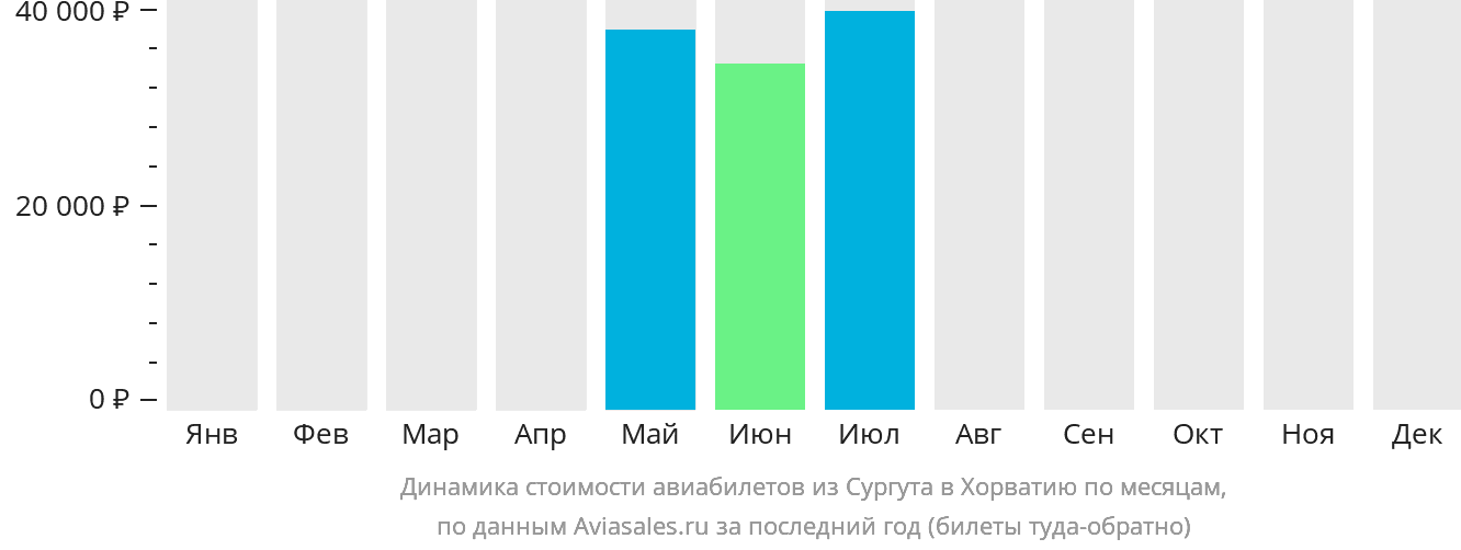 Динамика стоимости авиабилетов из Сургута в Хорватию по месяцам