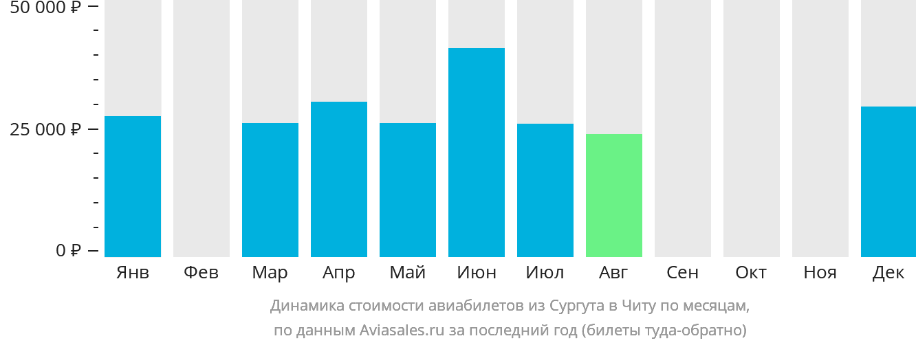 Динамика стоимости авиабилетов из Сургута в Читу по месяцам