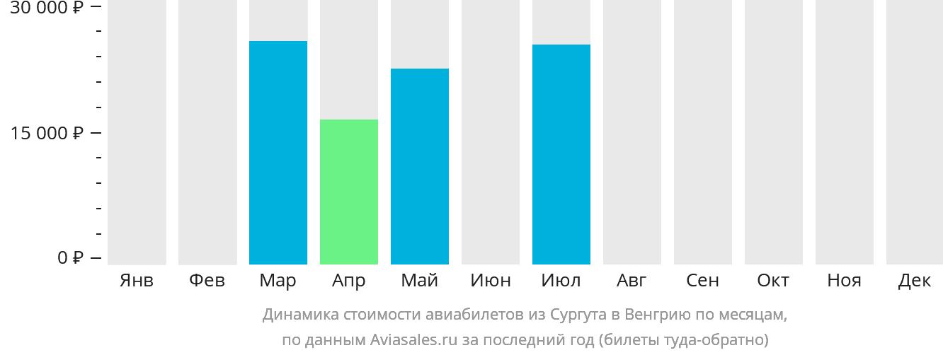 Динамика стоимости авиабилетов из Сургута в Венгрию по месяцам