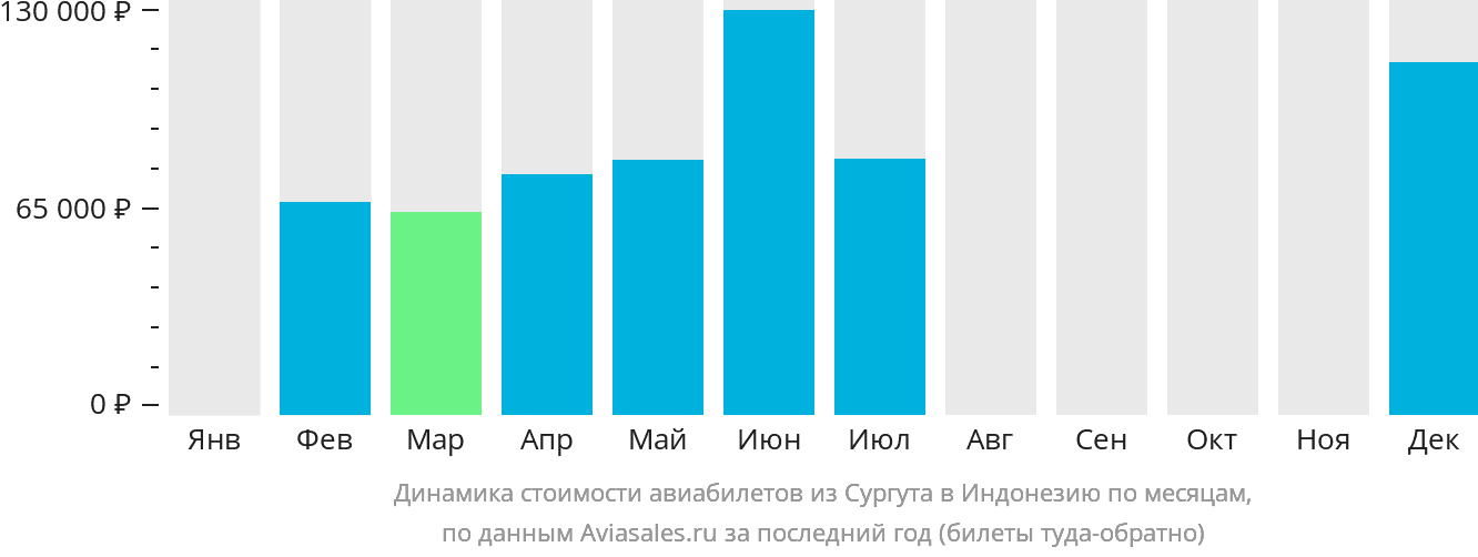 Динамика стоимости авиабилетов из Сургута в Индонезию по месяцам