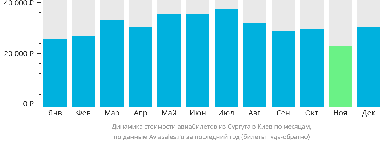 Динамика стоимости авиабилетов из Сургута в Киев по месяцам