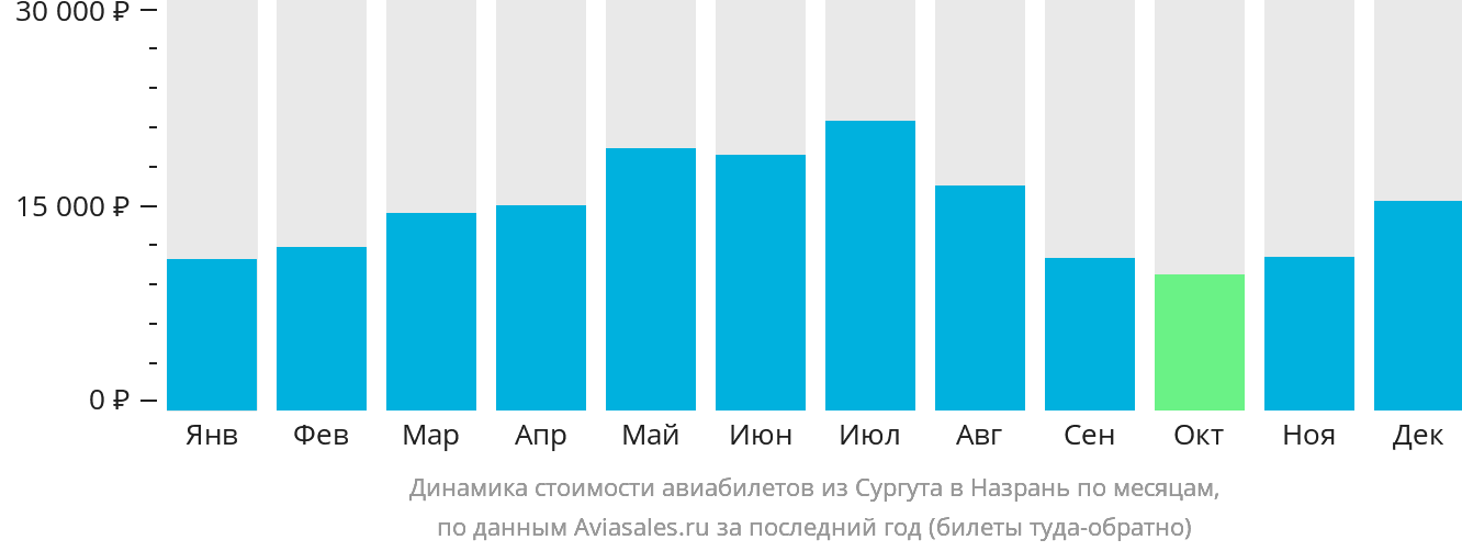 Динамика стоимости авиабилетов из Сургута в Магас по месяцам