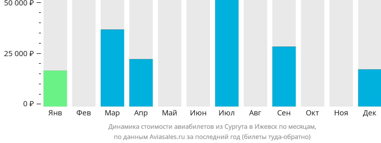 Динамика стоимости авиабилетов из Сургута в Ижевск по месяцам
