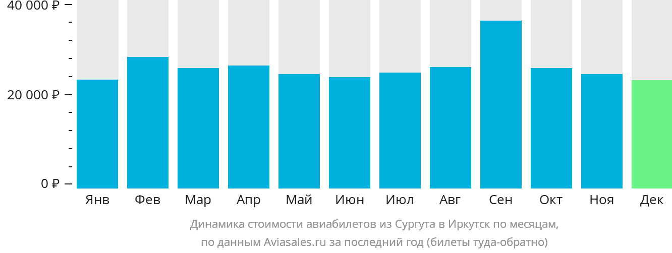 Динамика стоимости авиабилетов из Сургута в Иркутск по месяцам