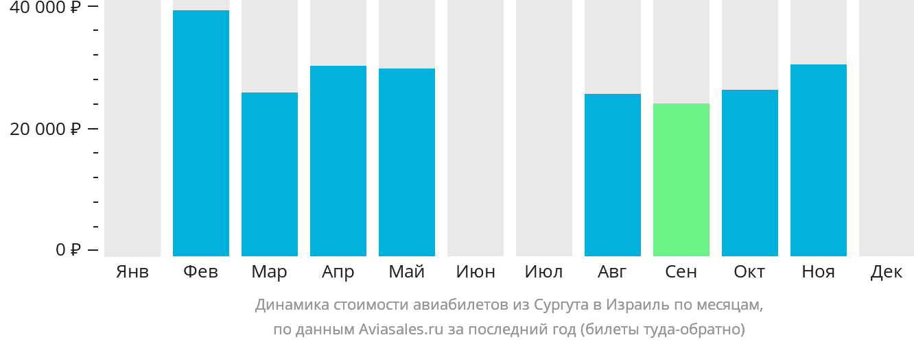 Динамика стоимости авиабилетов из Сургута в Израиль по месяцам