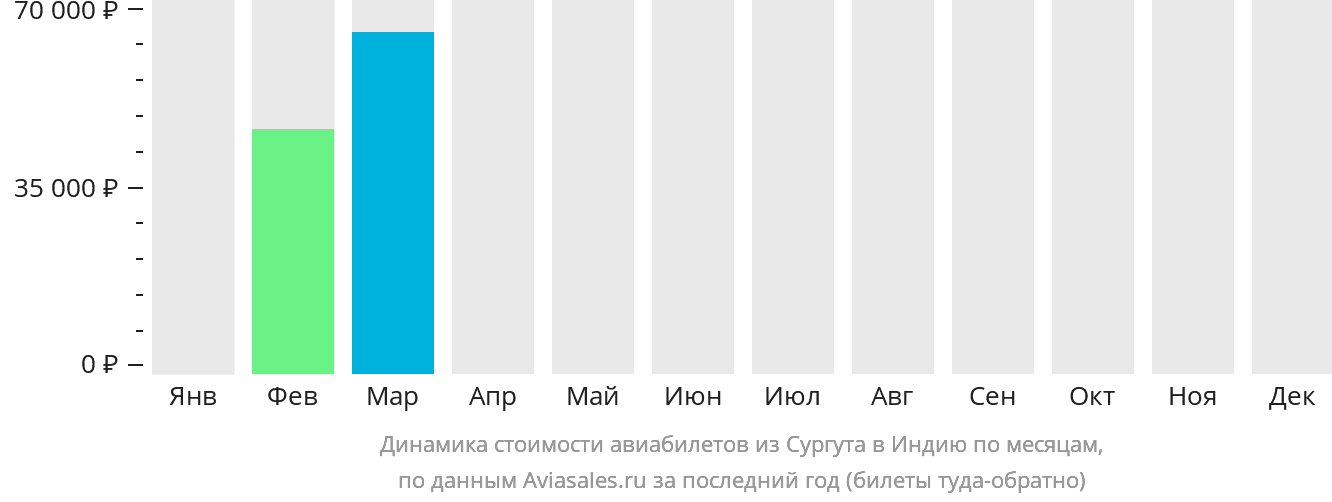 Динамика стоимости авиабилетов из Сургута в Индию по месяцам