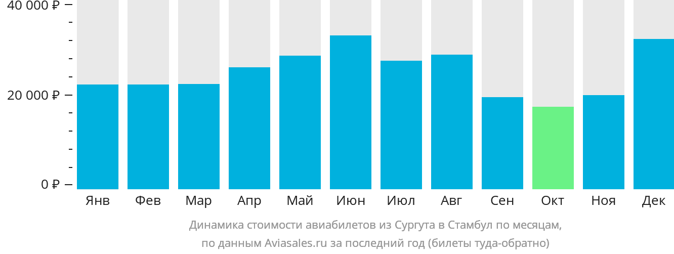 Динамика стоимости авиабилетов из Сургута в Стамбул по месяцам