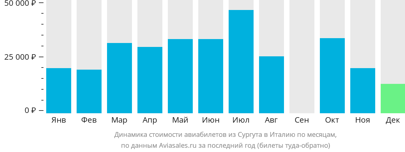 Динамика стоимости авиабилетов из Сургута в Италию по месяцам