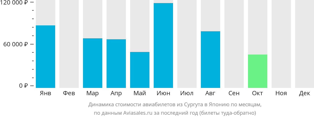 Динамика стоимости авиабилетов из Сургута в Японию по месяцам