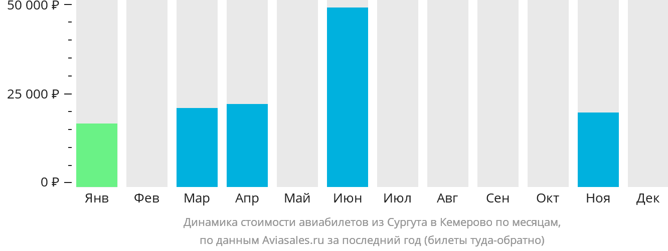 Динамика стоимости авиабилетов из Сургута в Кемерово по месяцам