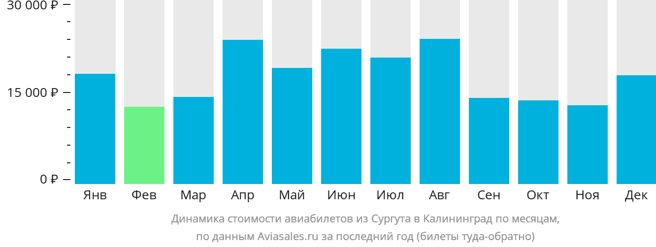 Динамика стоимости авиабилетов из Сургута в Калининград по месяцам