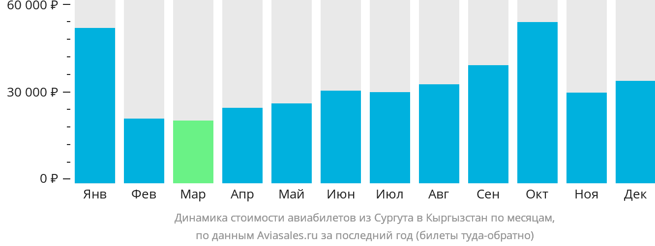 Динамика стоимости авиабилетов из Сургута в Кыргызстан по месяцам